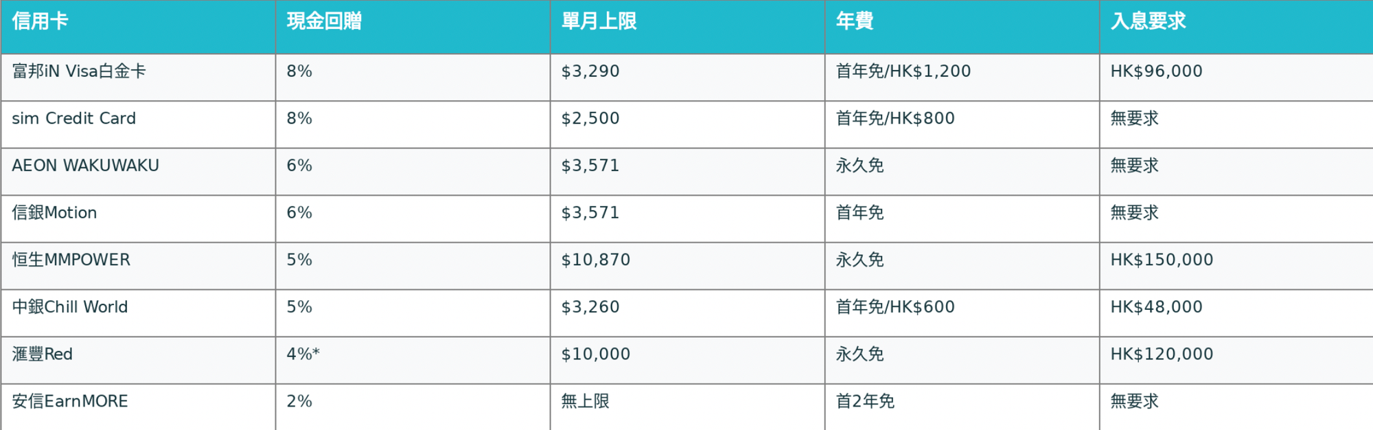 網上購物信用卡2026：比較8張卡回贈＋最新網購優惠（附LIHKG評價）