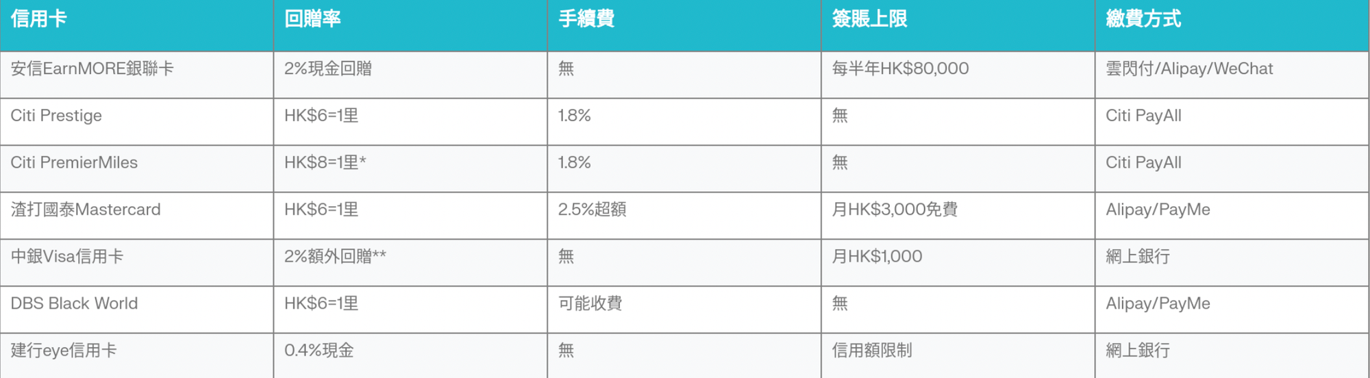 信用卡交水費/電費/煤氣2026：邊張有優惠？比較7張卡回贈